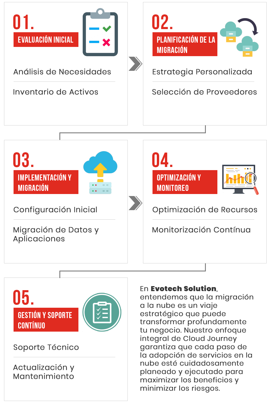 Cloud Journey Grafico