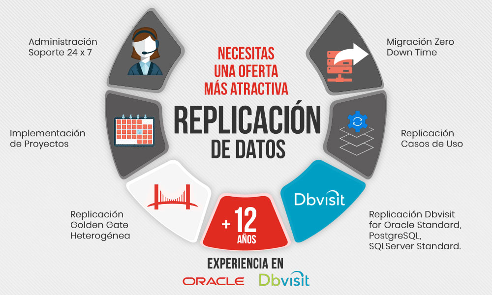 Replicación de Datos